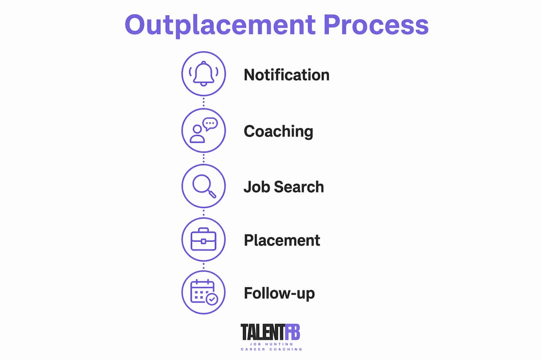 Infographic showing outplacement process steps