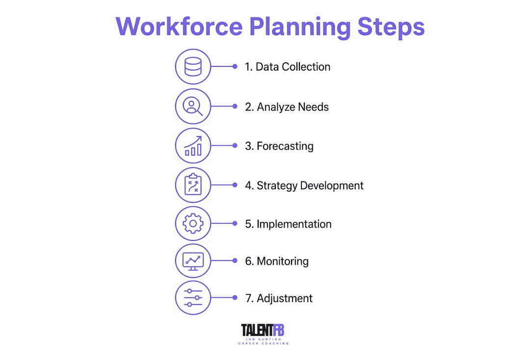 Infographic showing workforce planning process steps