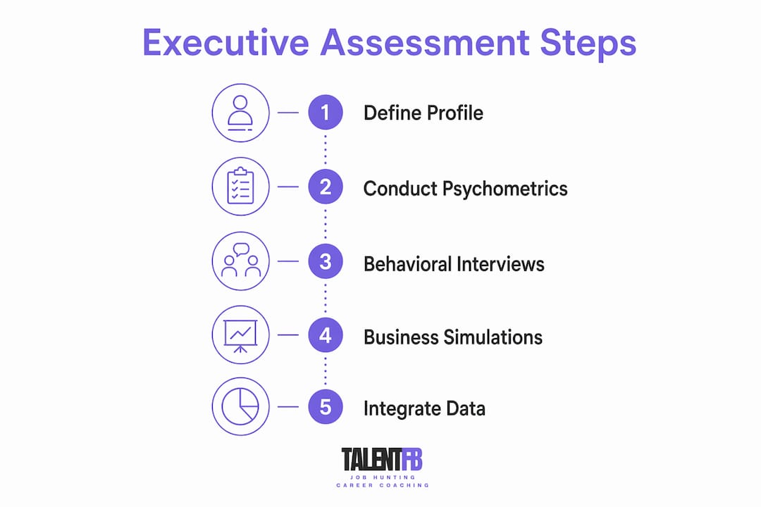 Infographic showing executive assessment process steps