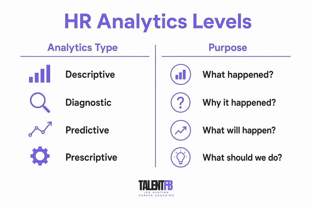 Infographic comparing HR analytics levels and purposes