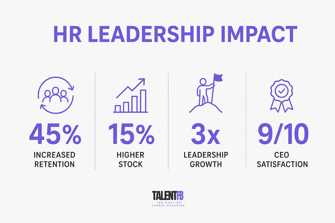 Infographic showing HR leadership impact metrics