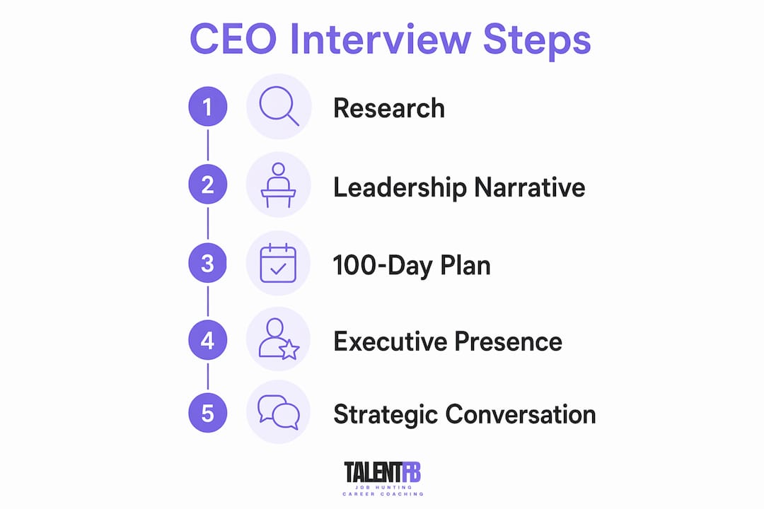 Infographic showing CEO interview key steps