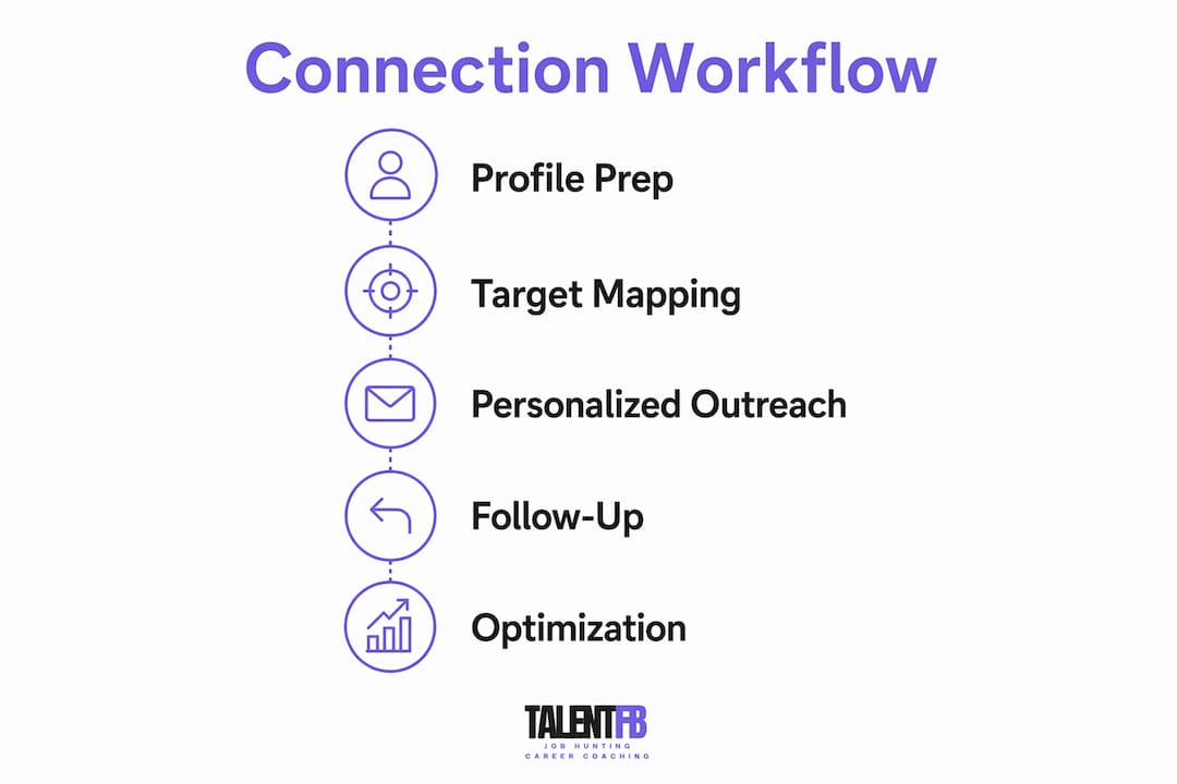Infographic illustrating LinkedIn connection workflow steps