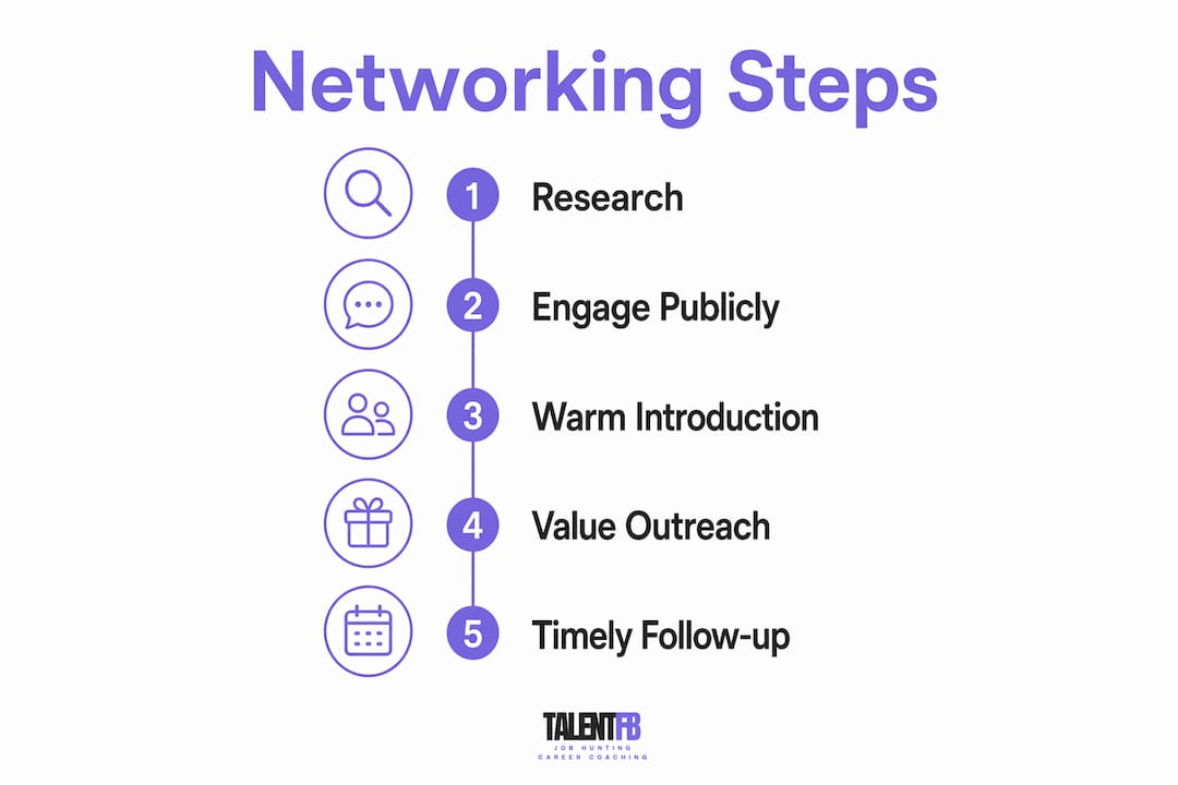 Infographic showing executive networking step-by-step process