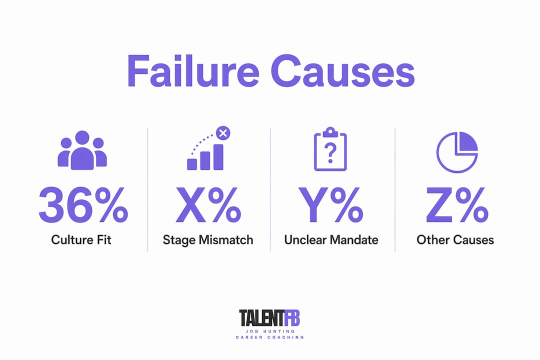 Infographic showing key reasons for C-suite hire failures