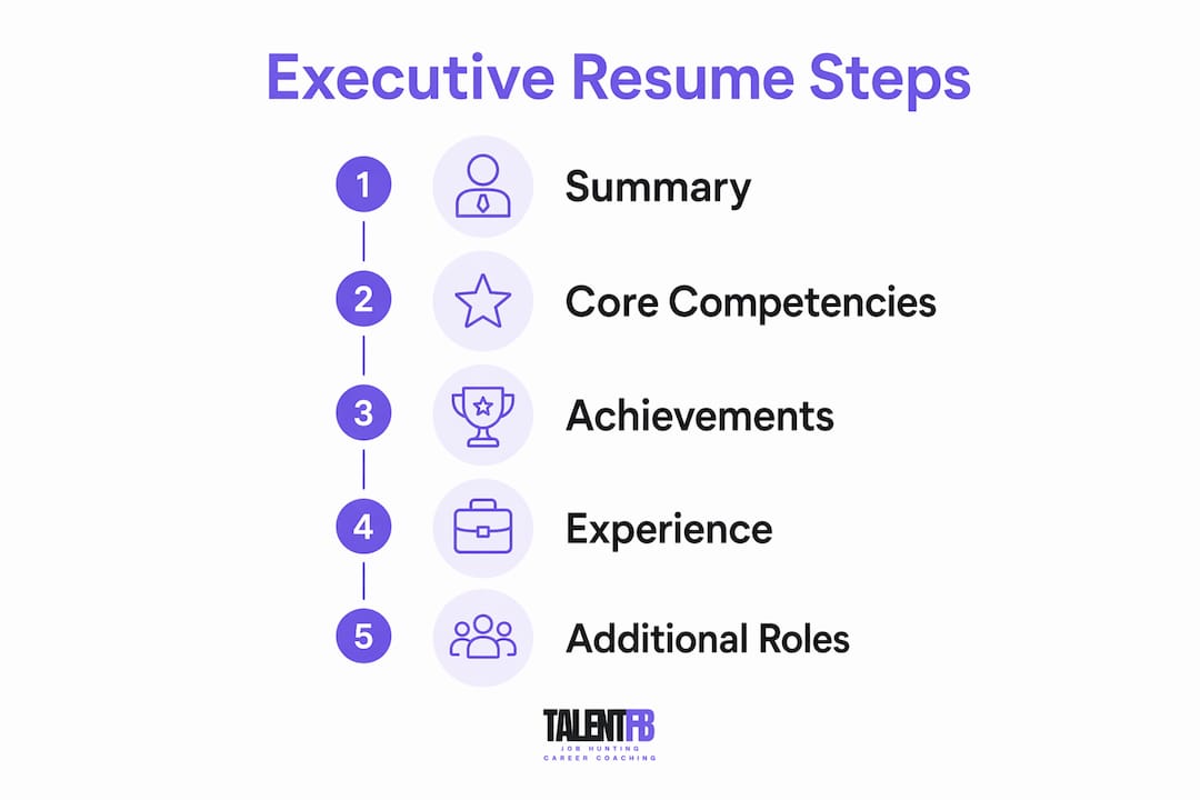 Infographic showing executive resume steps