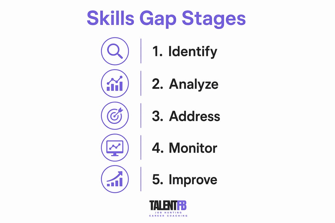 Infographic outlining skills gap process steps
