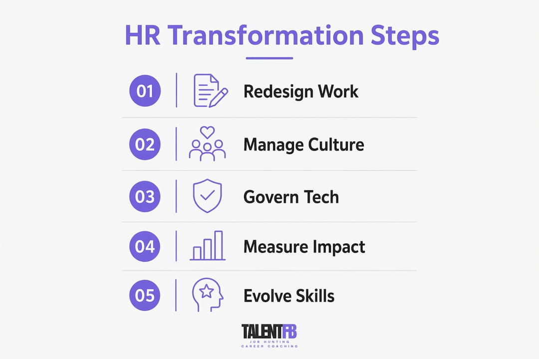 Infographic showing steps in HR digital transformation process