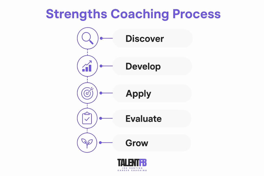 Infographic showing strengths coaching process steps