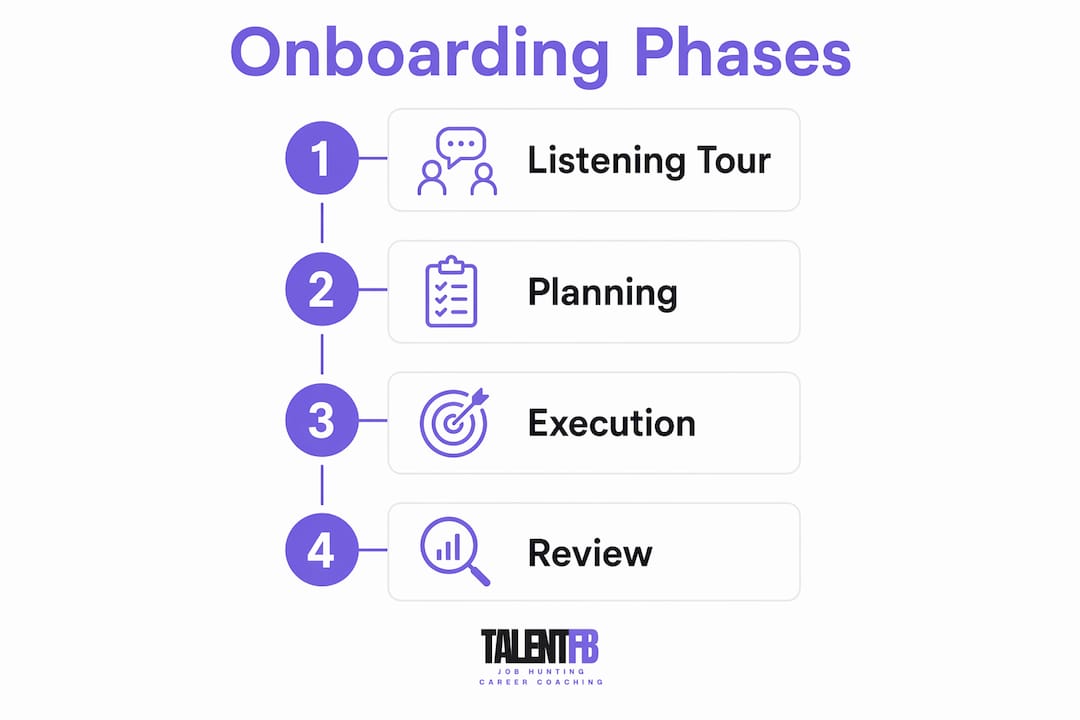 Infographic showing executive onboarding phases