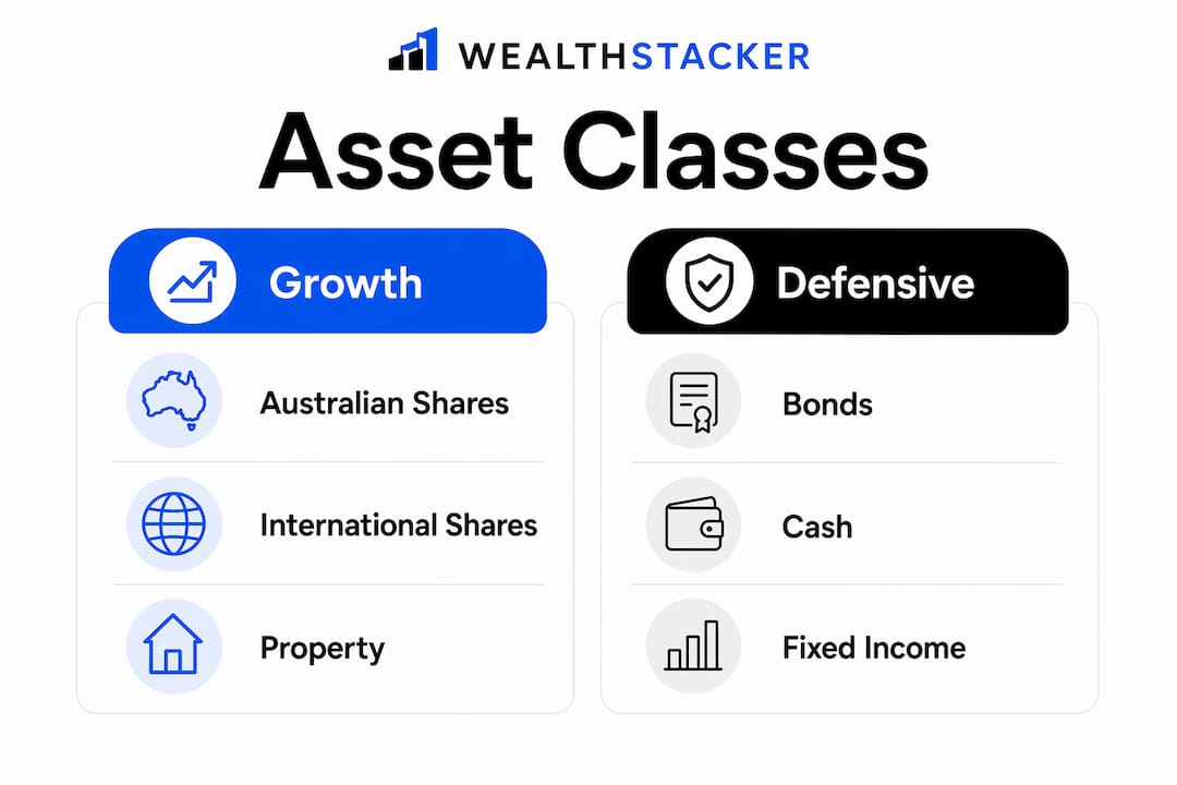Infographic comparing growth and defensive asset classes