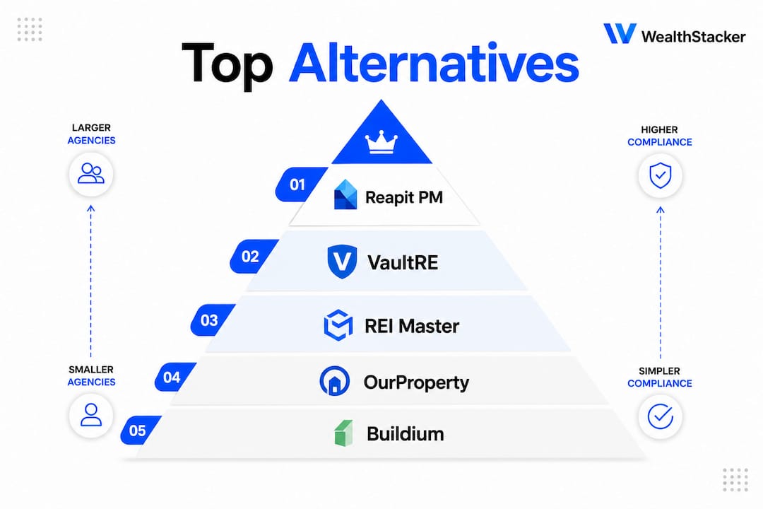 Infographic ranking top PropertyMe alternatives