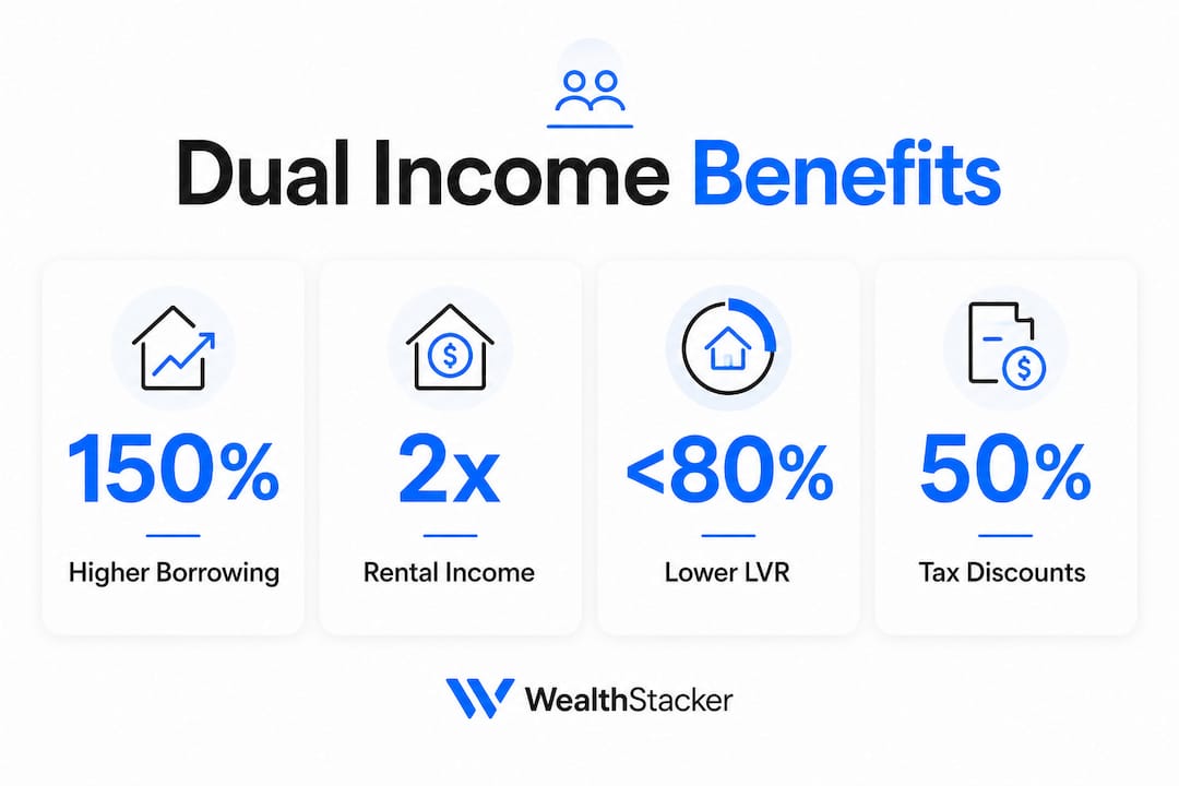 Infographic showing financial benefits of dual income