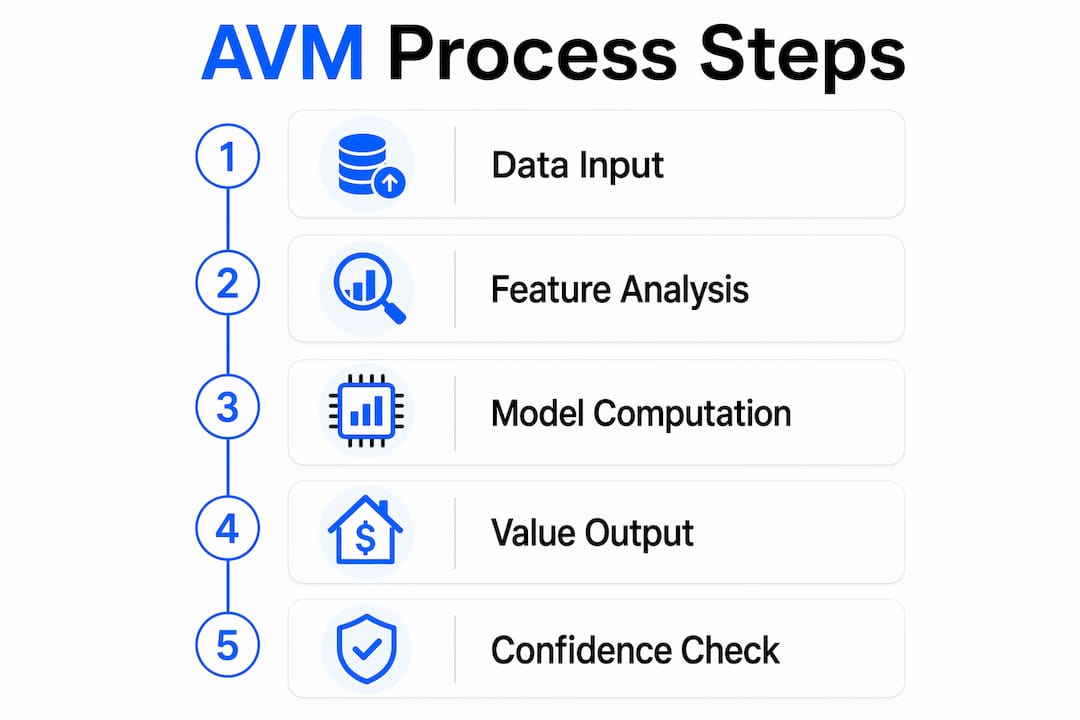 Infographic illustrating automated valuation model steps