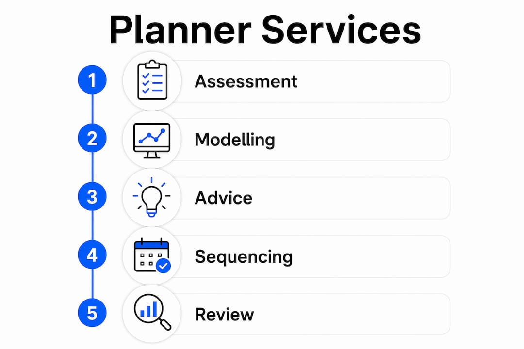 Infographic outlining financial planner services for property investors