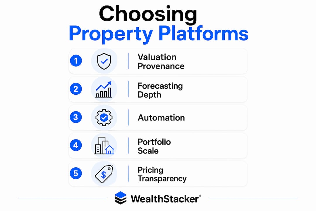 Infographic showing key criteria for choosing property investment platforms