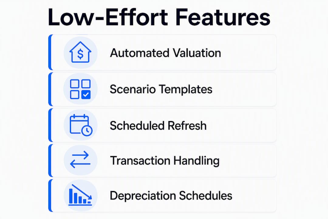 Infographic of key features for low-effort property platforms