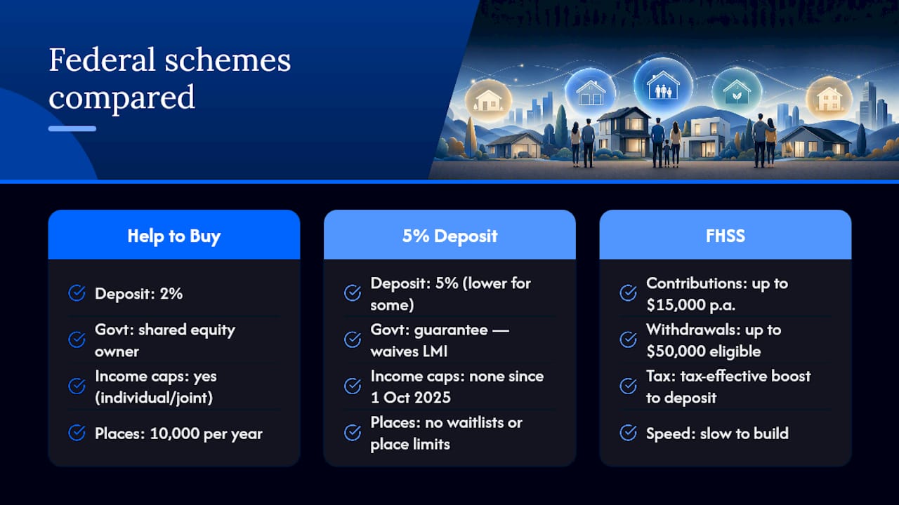 Comparison chart of federal home buyer schemes