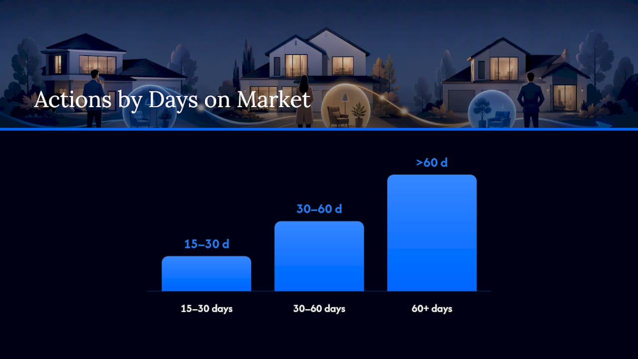 How to use days on market when making offers or pricing a property — overview diagram