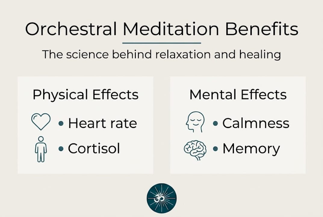 Why orchestral sound transforms your meditation practice 2 Infographic showing meditation benefits of orchestral sound