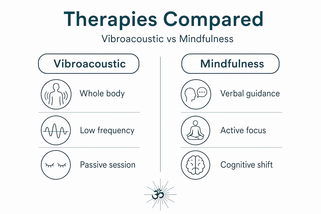 The role of scientific sound technology in wellness 2 Infographic comparing vibroacoustic and mindfulness therapy