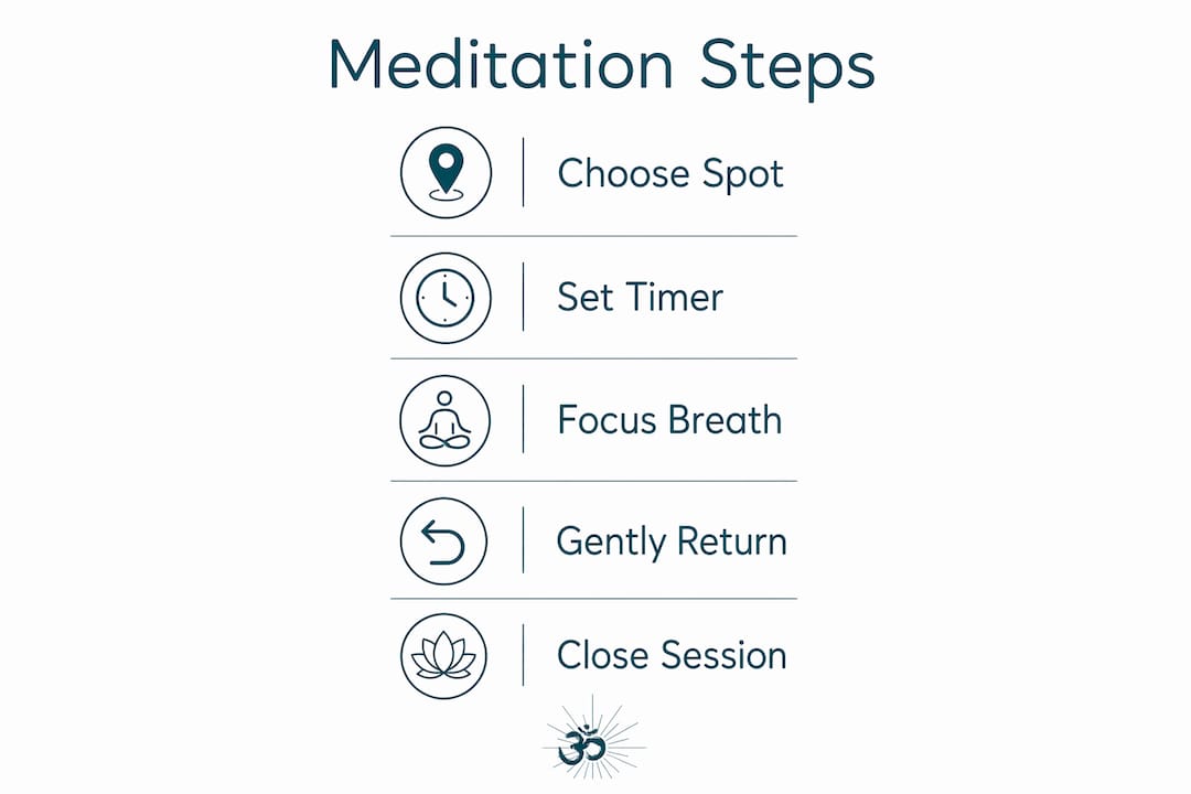 Step by step meditation process: a beginner's guide 2 Infographic outlining meditation steps for beginners