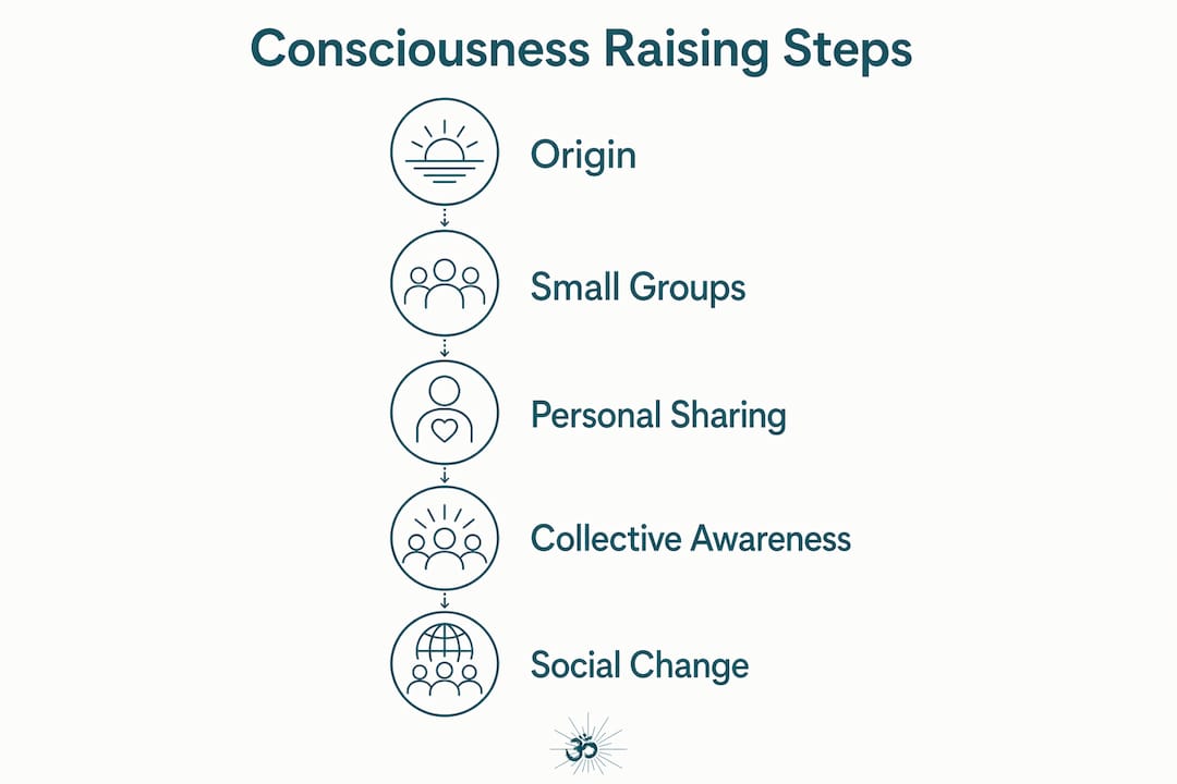 What is consciousness raising: a complete guide 2 Infographic showing steps of consciousness raising