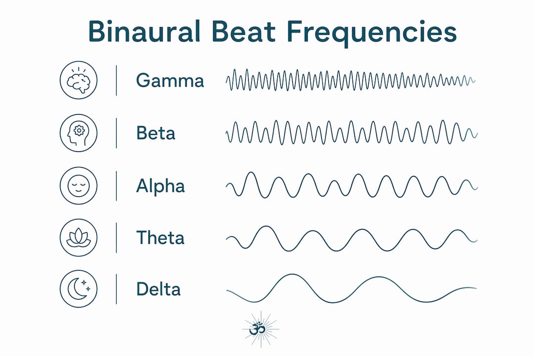 Binaural beat for meditation: your complete guide 2 Infographic showing hierarchical binaural beat frequencies