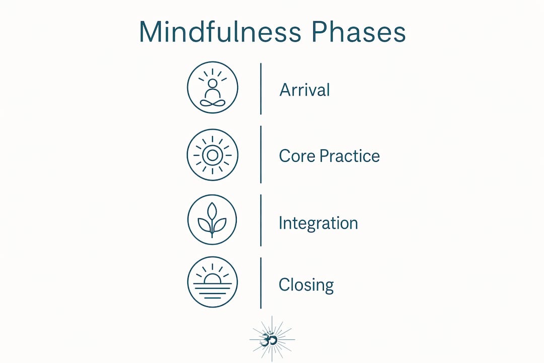 How to structure mindfulness sessions for real results 2 Infographic illustrating phases of mindfulness sessions