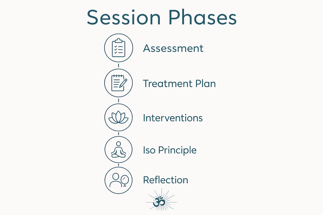 Step by step music therapy session: your 2026 guide 2 Infographic illustrating the five phases of a music therapy session