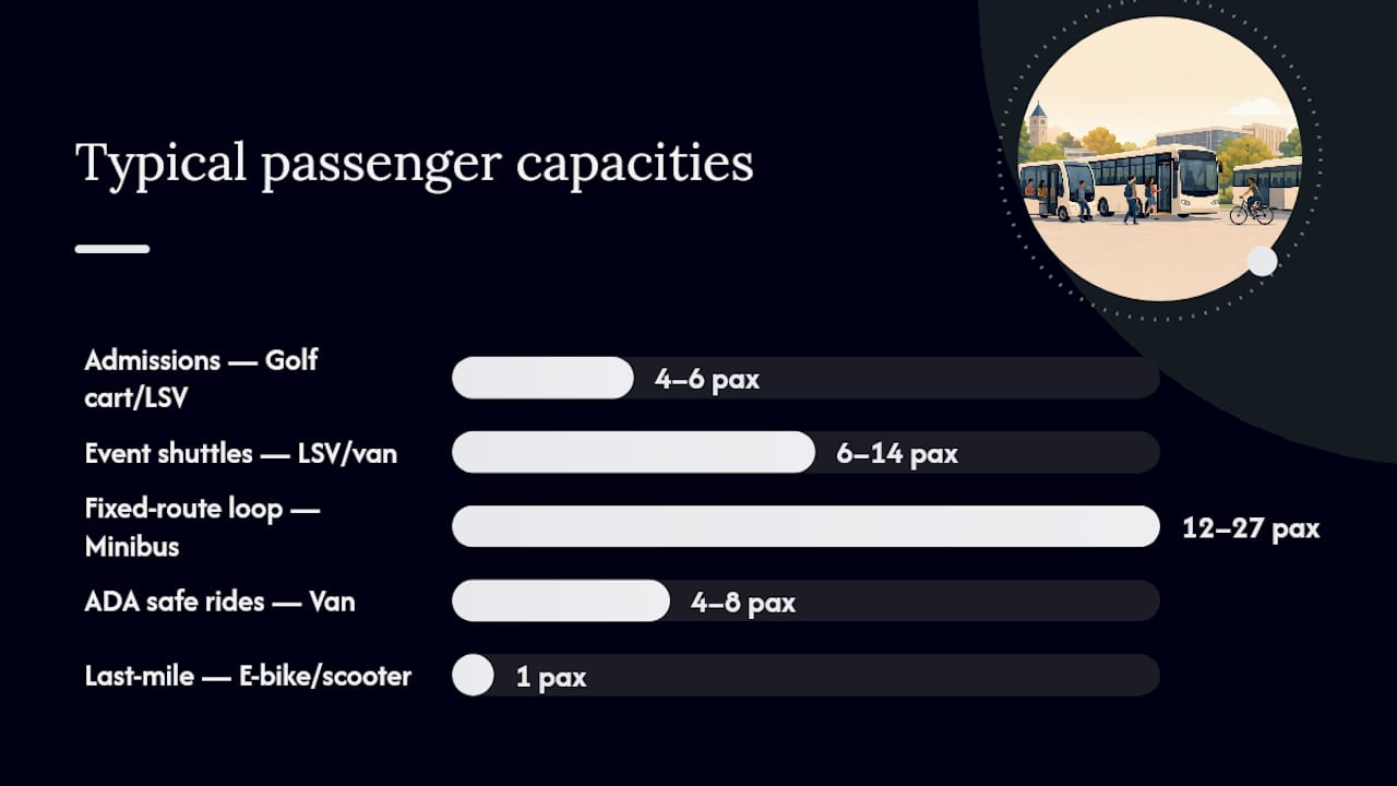 Infographic comparing campus programs and vehicle classes