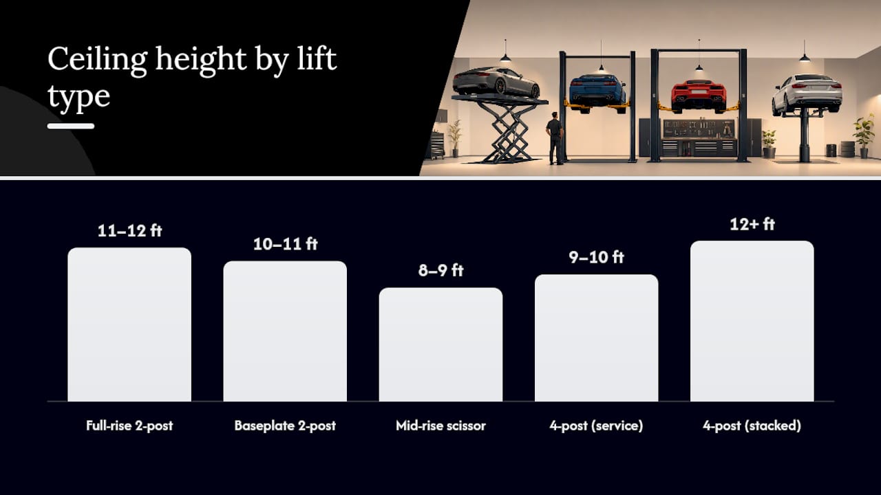 Comparison chart of lift types and ceiling height requirements