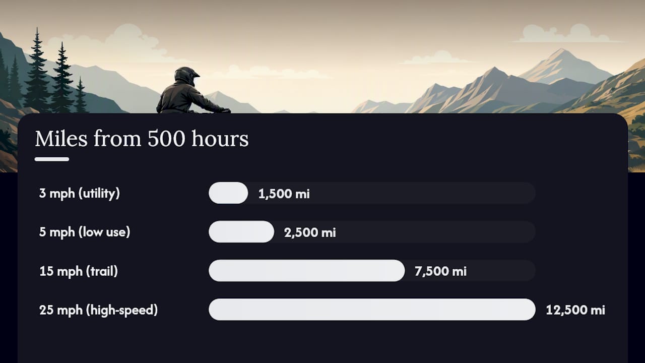 Diagram of ATV hours to miles conversion and usage types