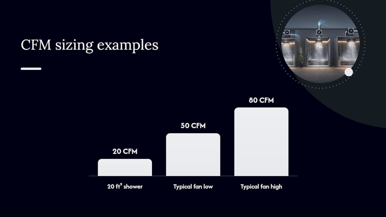Diagram showing steam shower CFM sizing