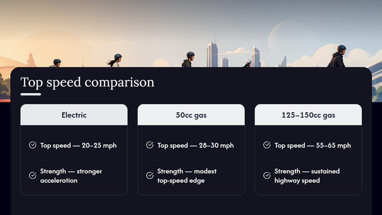 Electric and gas scooter speed ranges