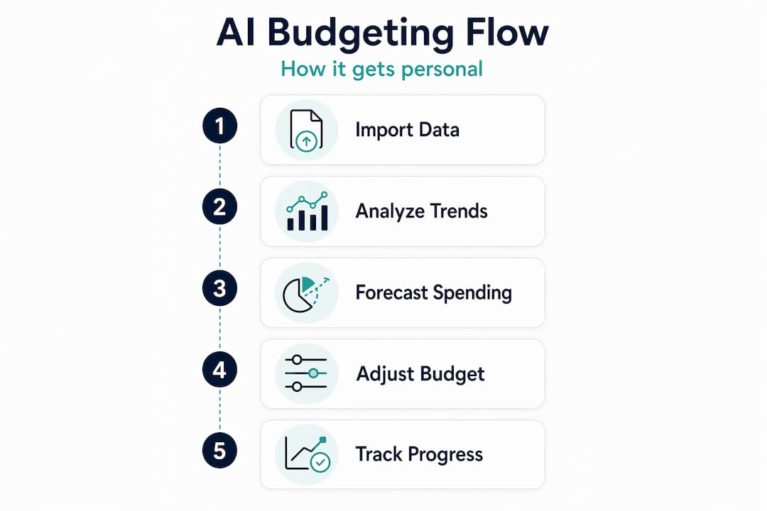 How Ai Personalizes Budgets For Smarter Money Management 2 Infographic showing steps of AI budgeting process