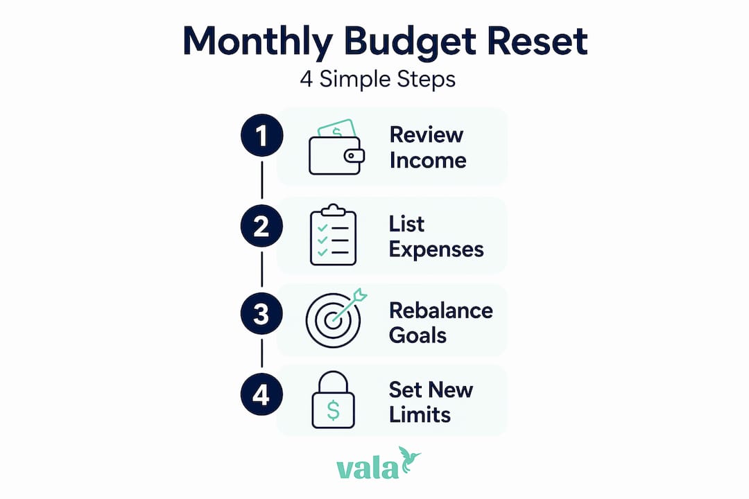Infographic showing four steps of budget reset