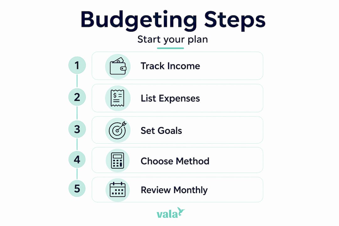 What Is Personal Budgeting And How To Start 3 Infographic showing five personal budgeting steps