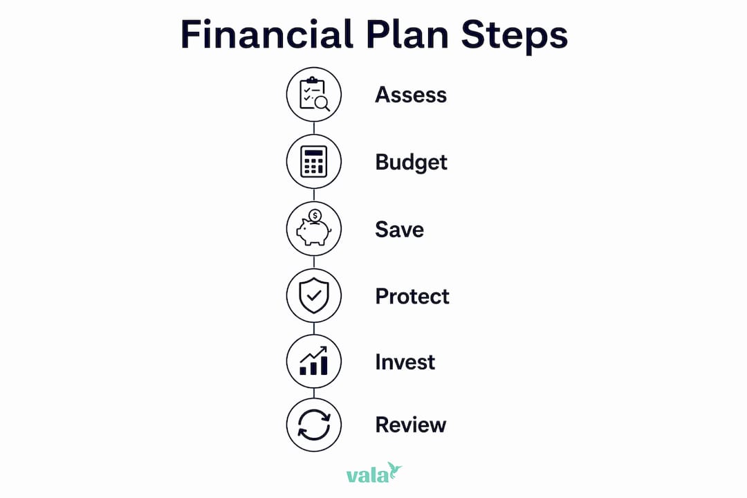 What Is A Financial Plan? A Guide For Ages 18–45 3 Infographic illustrating steps of financial planning