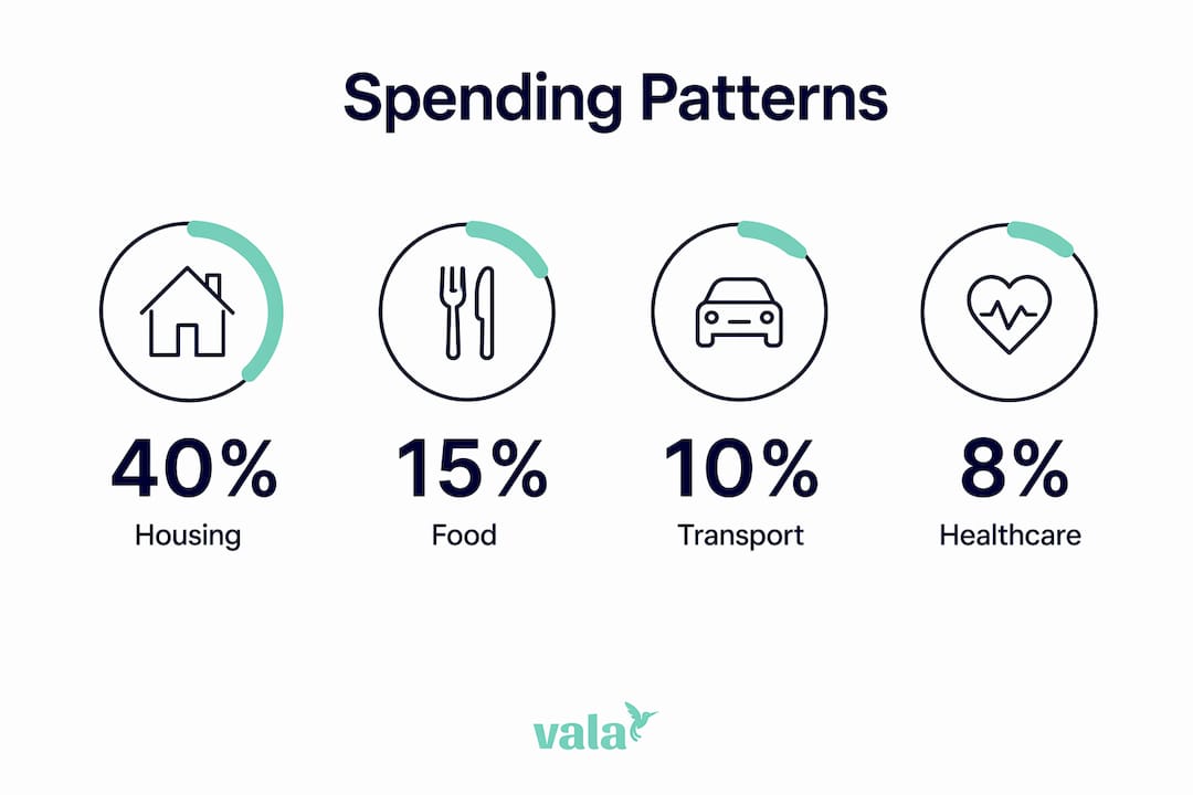 Infographic highlighting key spending categories and percentages