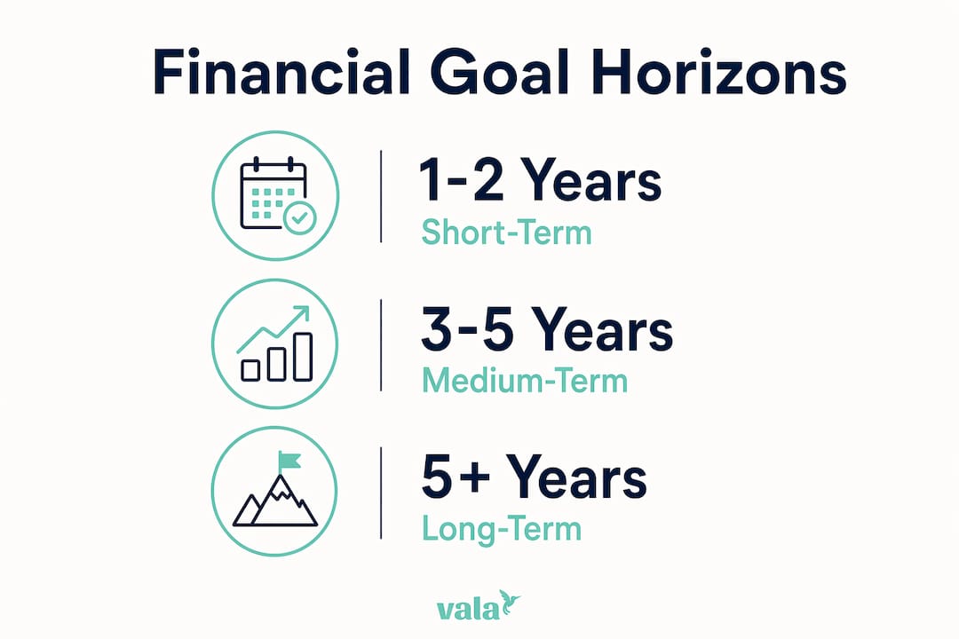 Infographic illustrating financial goal timeline horizons