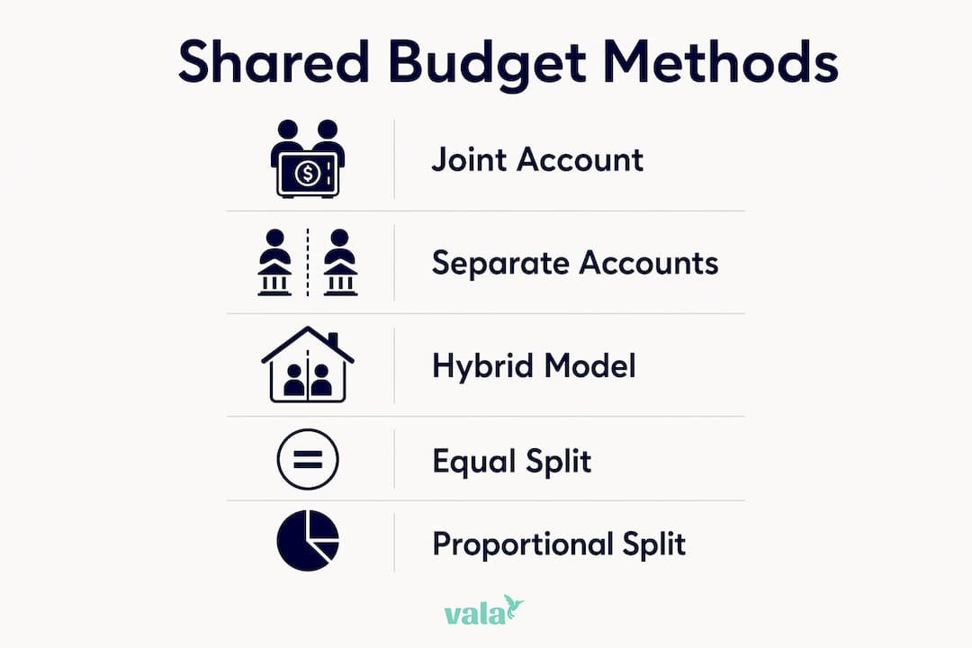 What Is A Shared Budget? Methods, Tips, And Tools 3 Infographic illustrating shared budgeting methods and tips