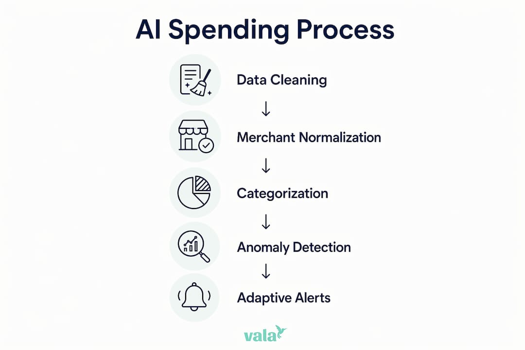 How Ai Detects Spending Patterns: A Clear Guide 3 Infographic illustrating AI spending detection steps
