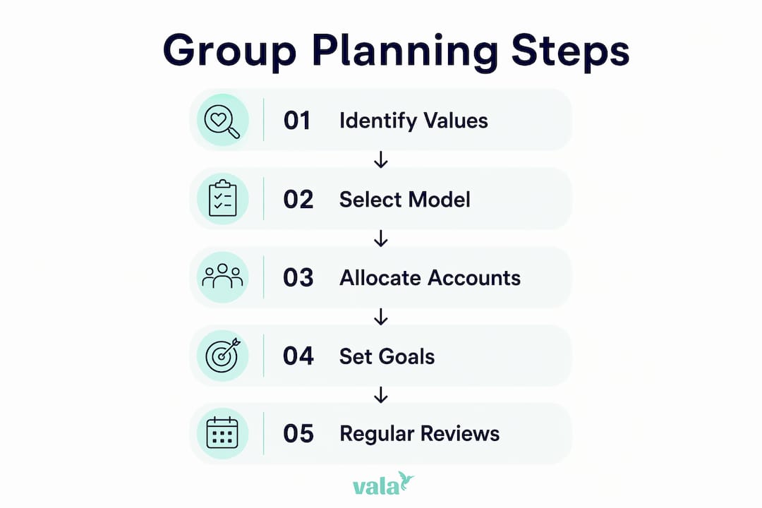 Why Group Financial Planning Matters For Ages 20–40 3 Infographic illustrating group financial planning process