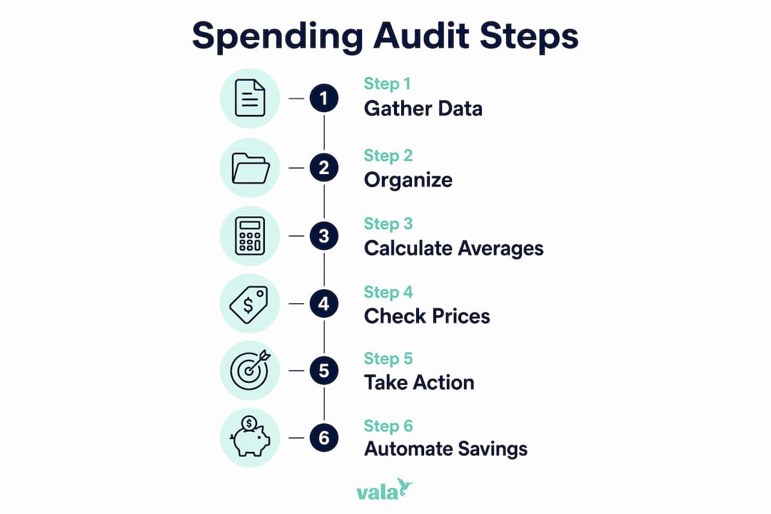 How To Find Hidden Monthly Spending Leaks Fast 2 Infographic of six step spending audit process