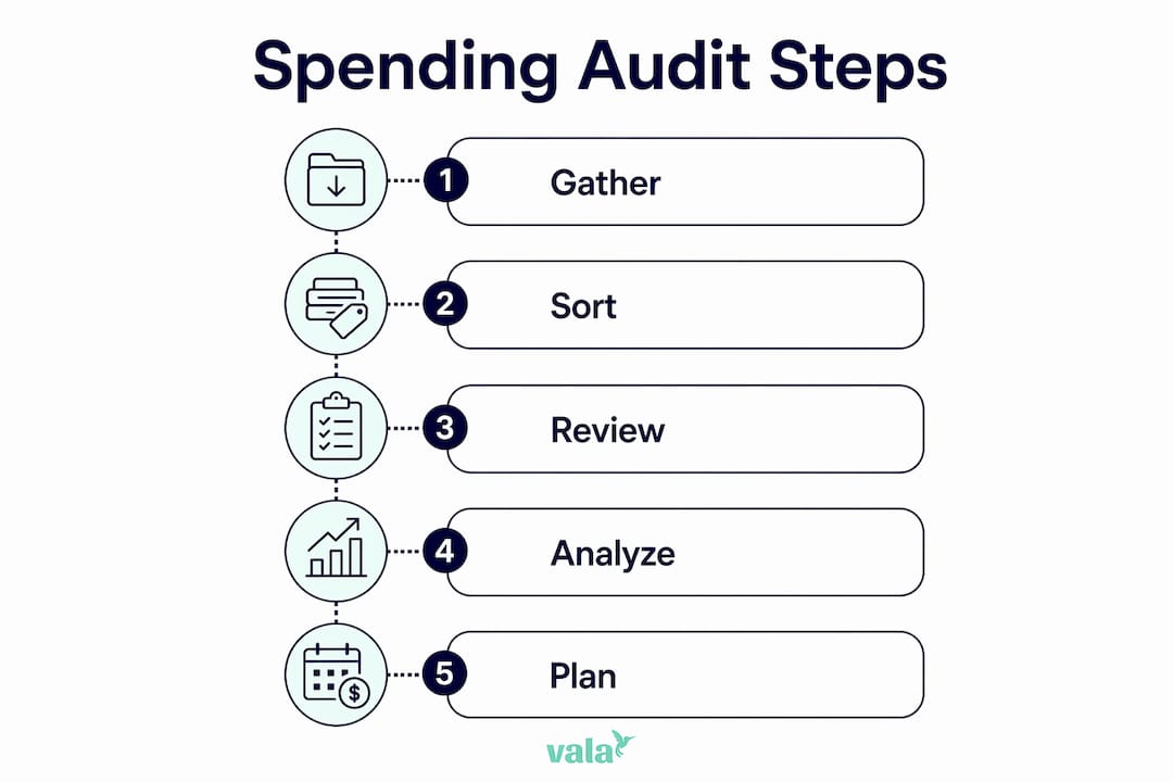 What Is A Spending Audit? A Guide For Ages 18–45 3 Infographic illustrating five steps of spending audit process