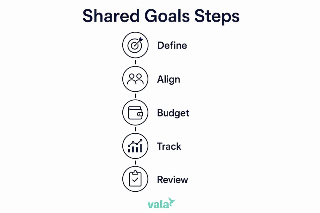 What Is A Shared Financial Goal? Your Clear Guide 3 Infographic showing steps to set shared financial goals