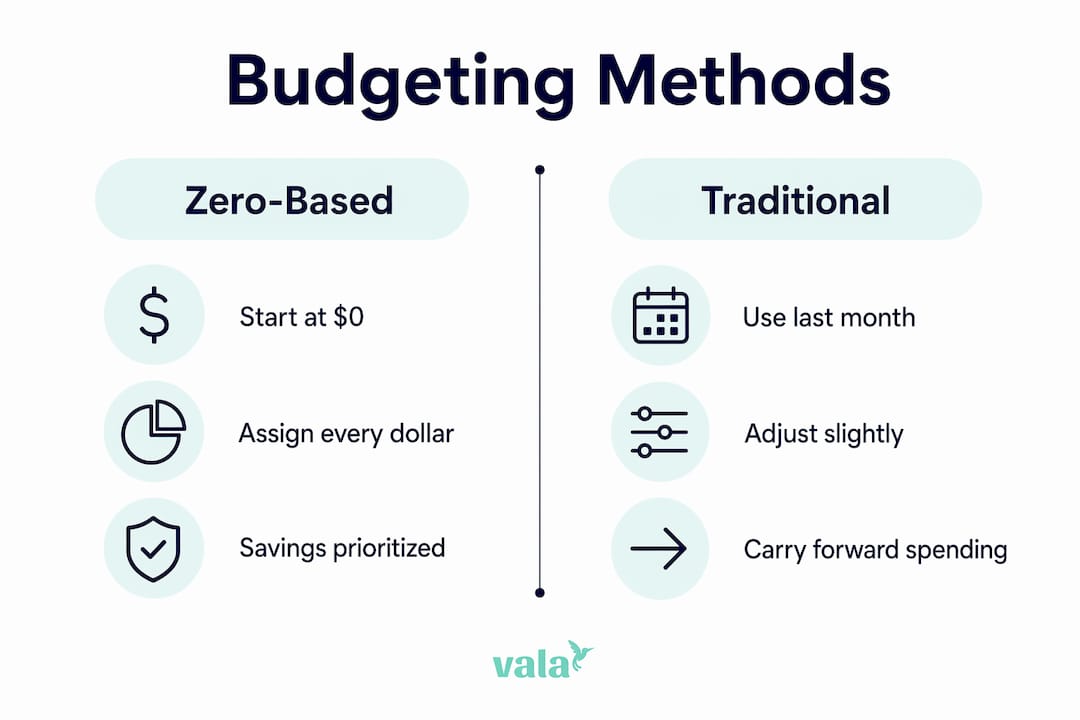 Infographic comparing zero-based and traditional budgeting