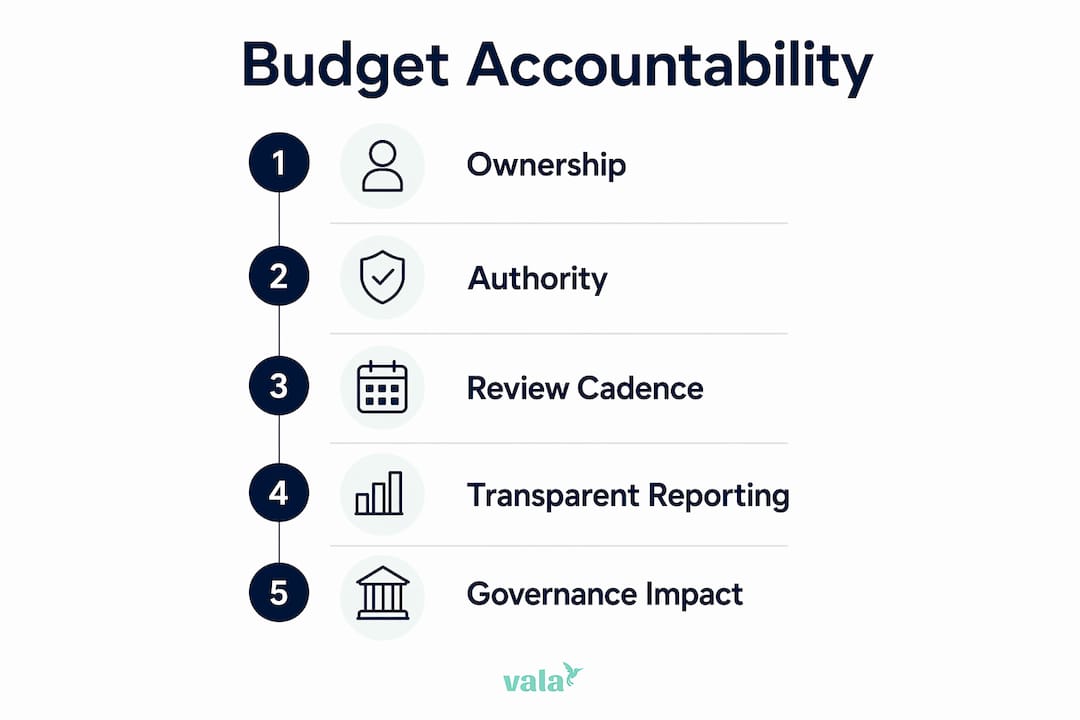 The Role Of Budget Accountability In Financial Success 3 Infographic illustrating five pillars of budget accountability