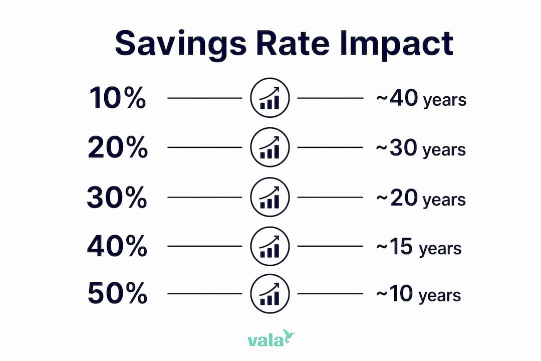 The Role Of Savings Rate In Building Financial Freedom 3 Infographic showing years to financial independence by savings rate